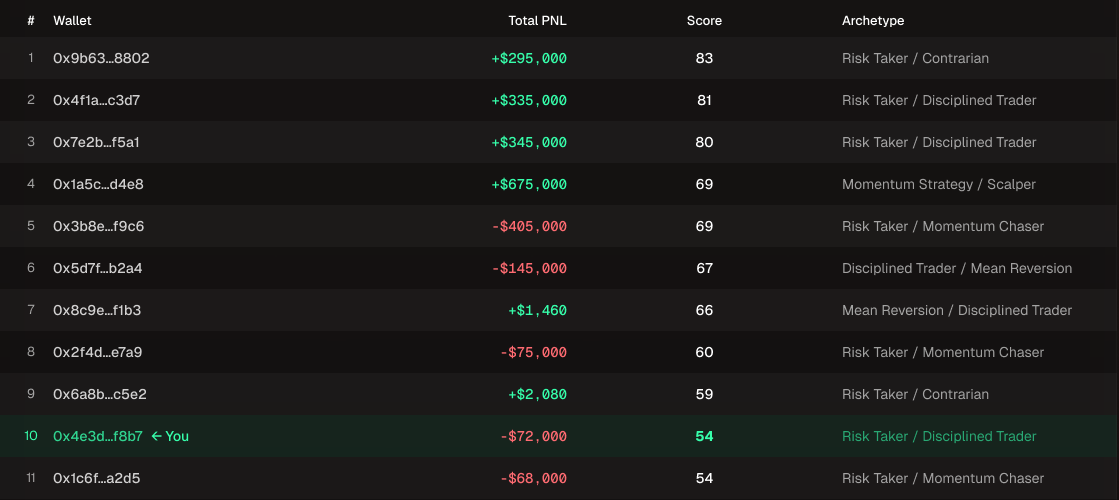 TraderDNA leaderboard ranking top traders by TraderScore, with your wallet highlighted at position 10